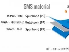 從PP到無(wú)紡布到口罩，這些基本知識(shí)你了解了嗎？