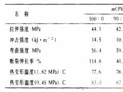 PVC/CPVC合金的性能研究